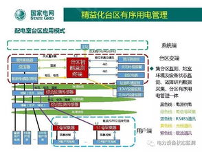 國網(wǎng)北京公司 低壓配電網(wǎng)自動化技術發(fā)展方向與網(wǎng)絡技術開發(fā)